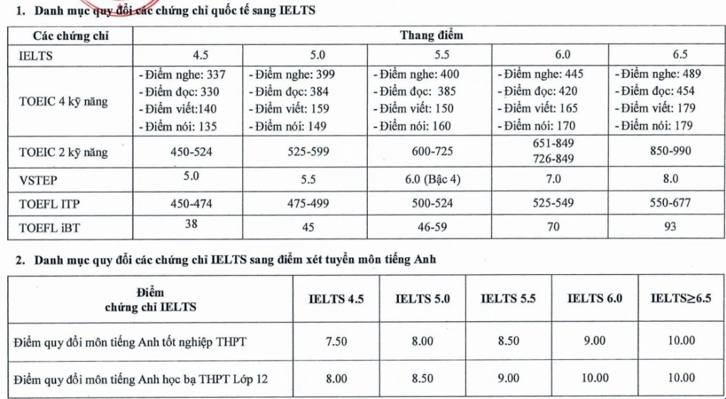 Điểm chuẩn Đại học Công nghiệp TP HCM dự kiến giảm 0,5-1